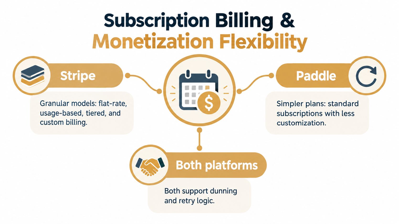 A comparison chart highlighting the subscription billing and monetization features of Stripe versus Paddle payment platforms.