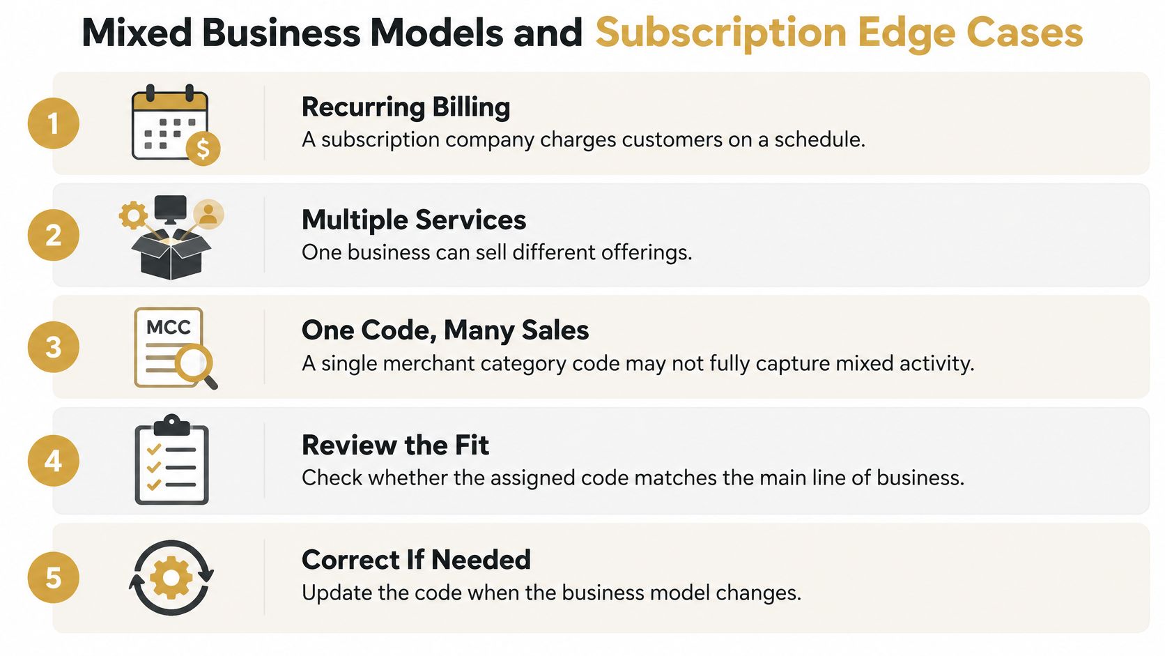 A numbered list infographic titled Mixed Business Models and Subscription Edge Cases explaining merchant classification procedures.