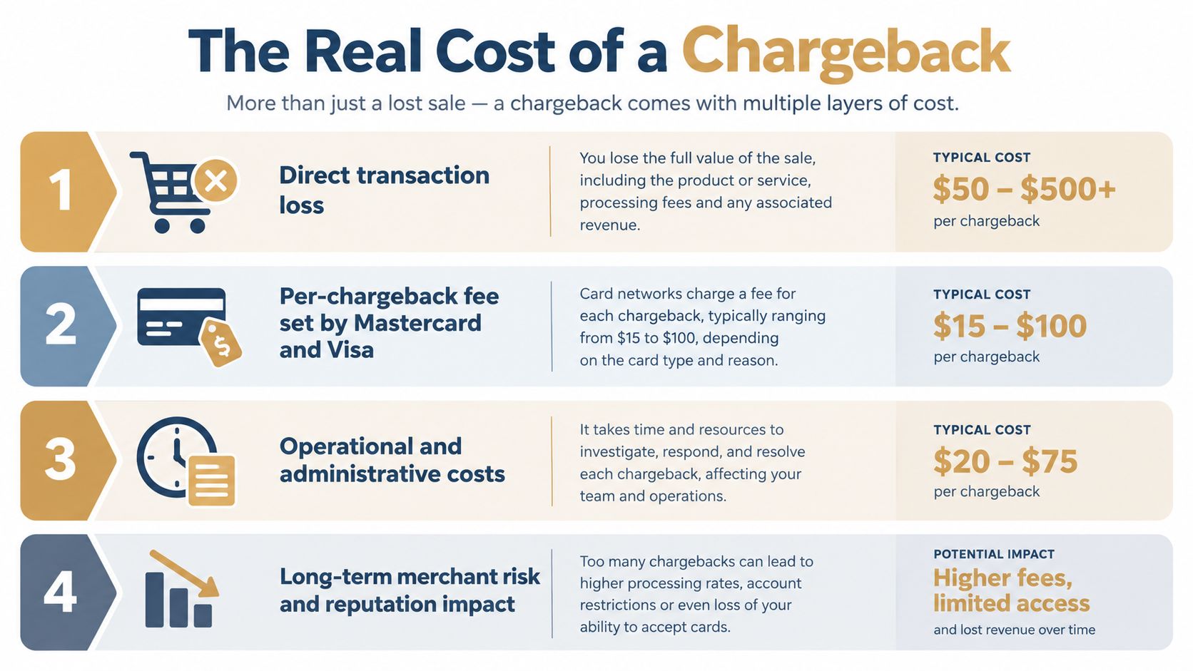 An infographic detailing the four layers of costs associated with business chargebacks and payment disputes.