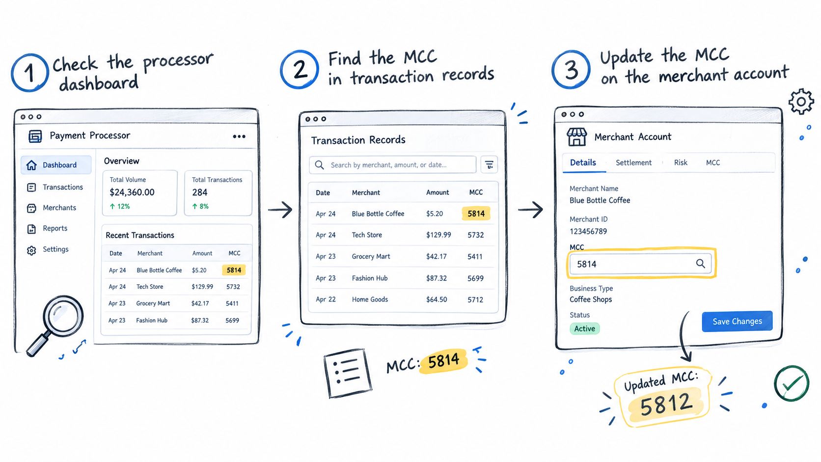 A diagram illustrating the three-step process for updating a merchant category code on a payment processor platform.