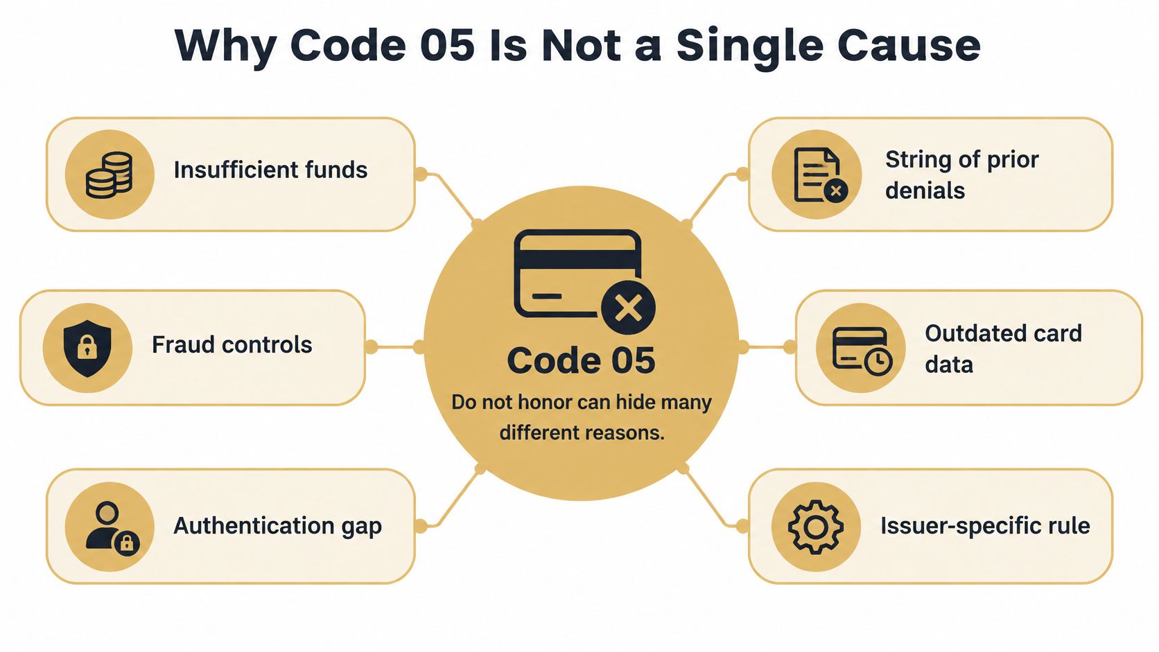 A diagram explaining that credit card error Code 05 represents various reasons why a transaction was declined.