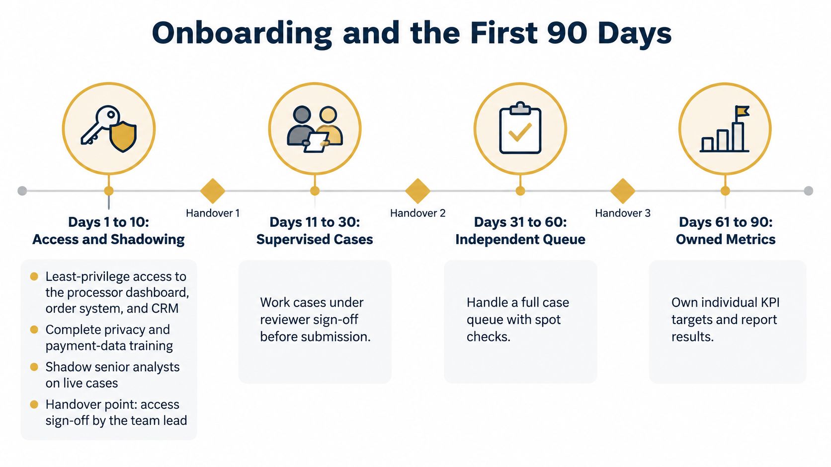 A timeline graphic showing the four stages of a chargeback analyst onboarding process over ninety days.