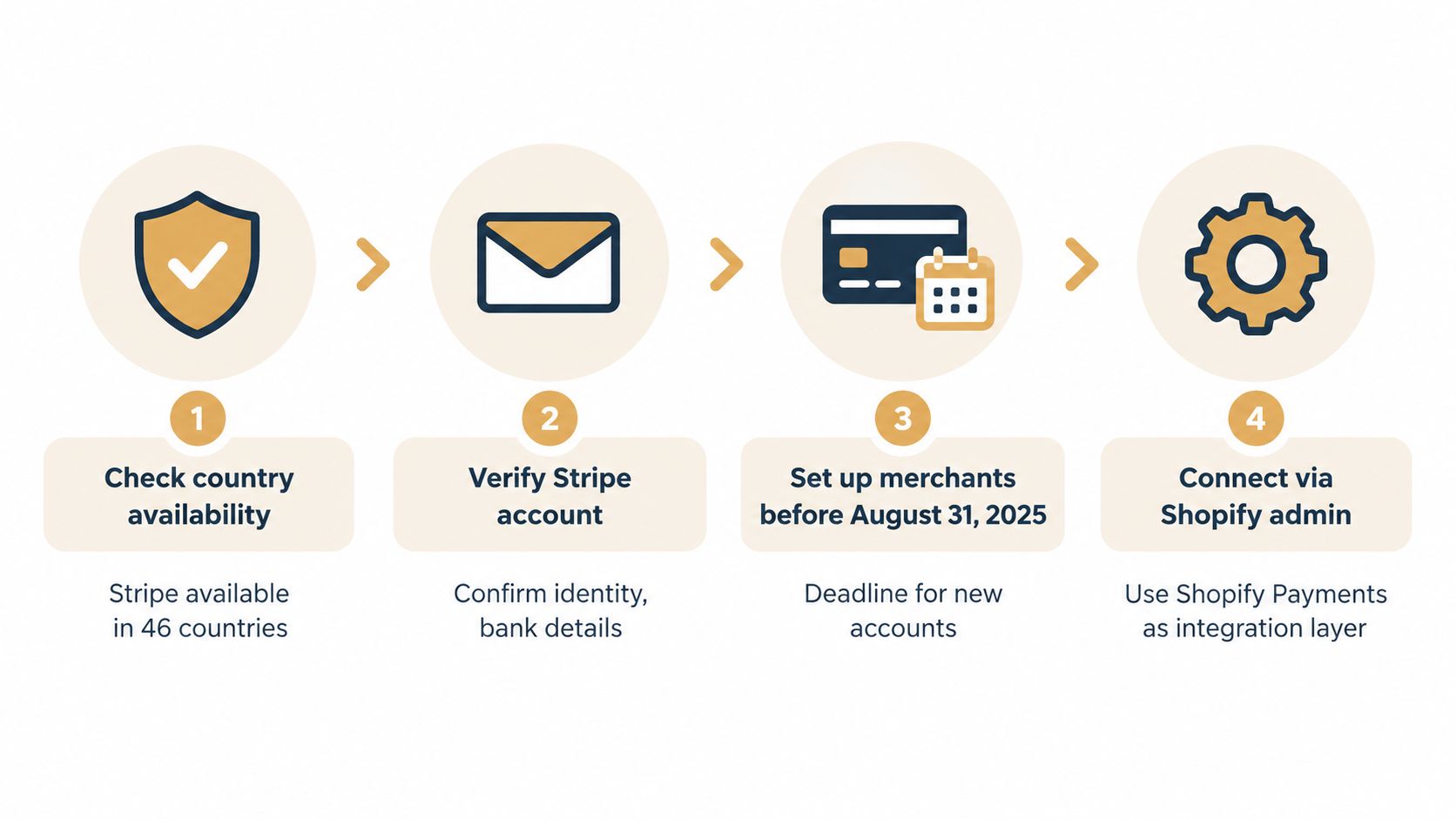 A four-step infographic illustrating the process of integrating Stripe with Shopify for merchant accounts.