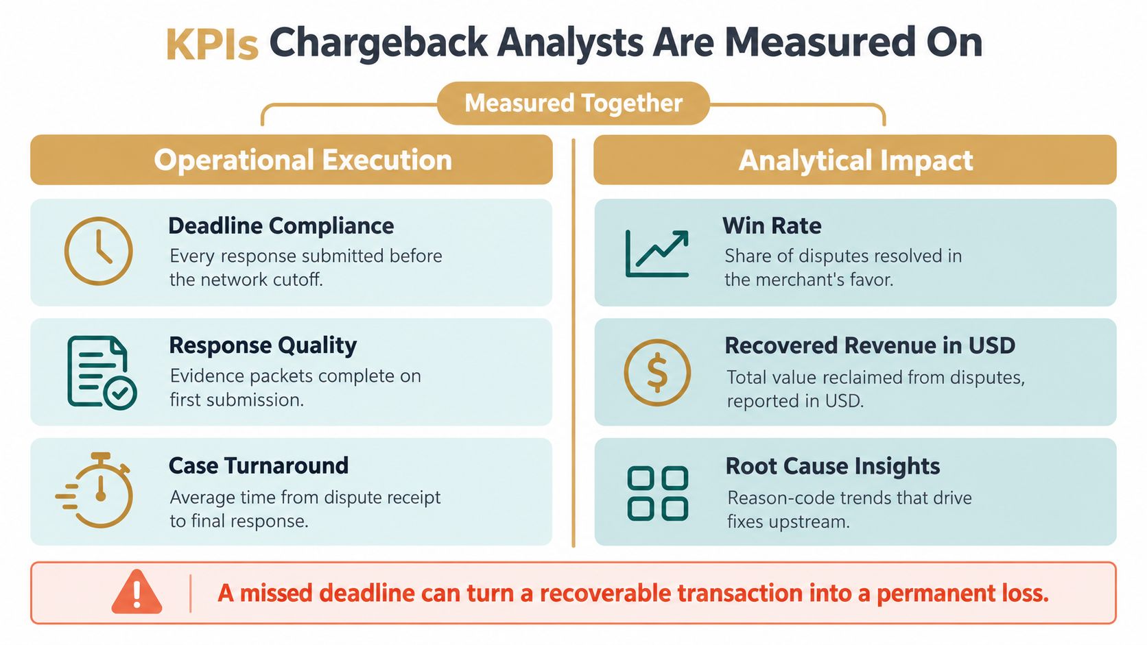 A chart showing key performance indicators for measuring the success of a professional chargeback analyst.