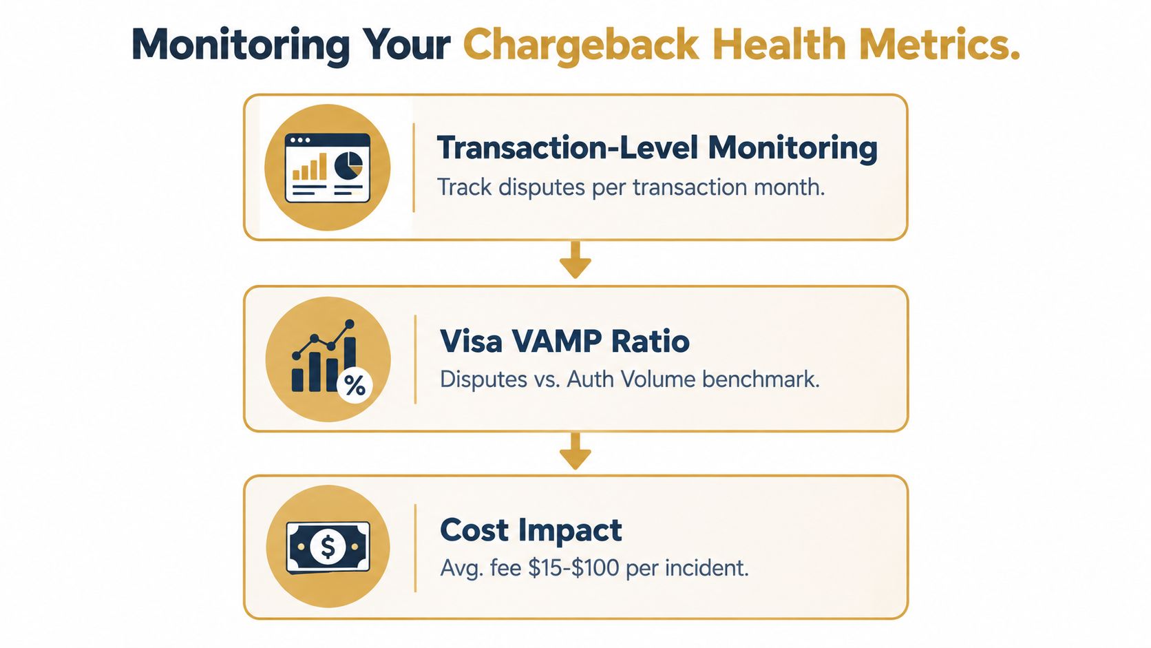 An infographic showing three key metrics for monitoring chargeback health: transaction-level monitoring, Visa VAMP ratios, and cost impact.