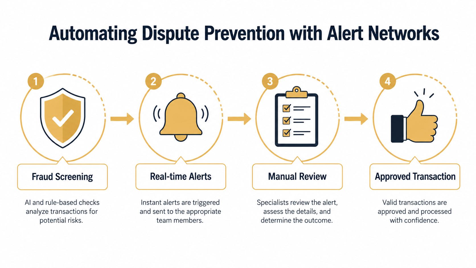 A four-step infographic illustrating the automated process of fraud screening, real-time alerts, manual review, and transaction approval.