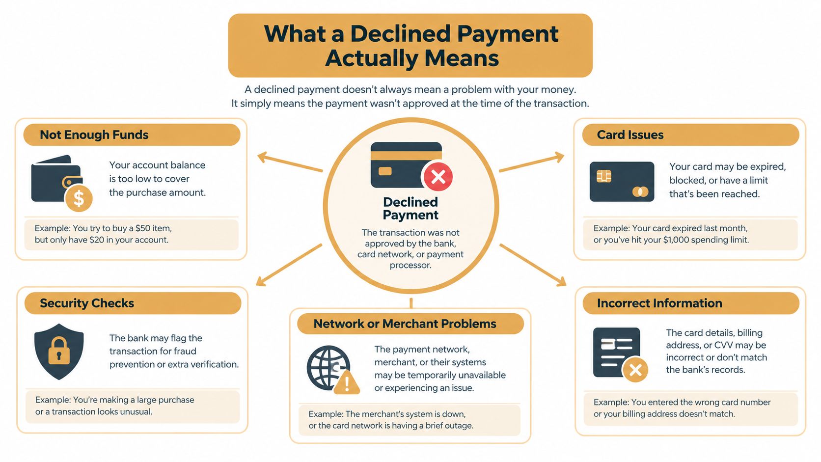 An infographic explaining common reasons for payment declines including insufficient funds, security checks, and incorrect card details.