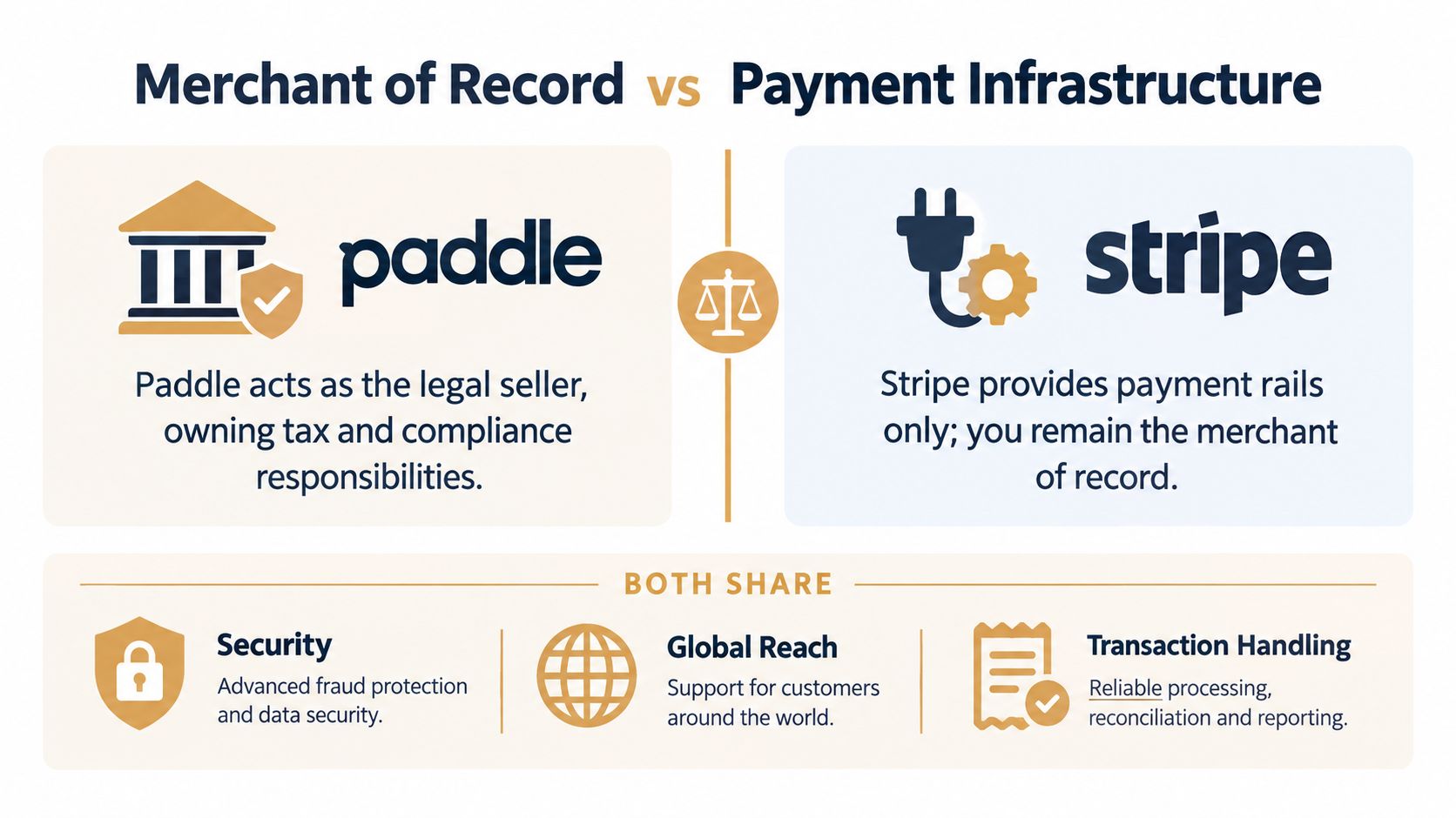 A comparison infographic between Paddle as a Merchant of Record and Stripe as payment infrastructure.