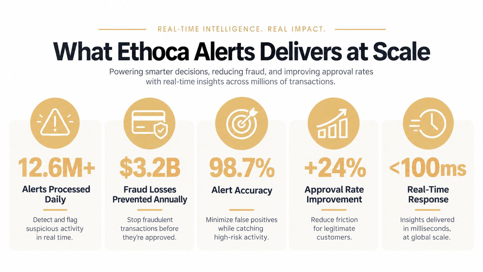 An infographic showing Mastercard Ethoca performance metrics including millions of daily alerts, fraud prevention, and response times.