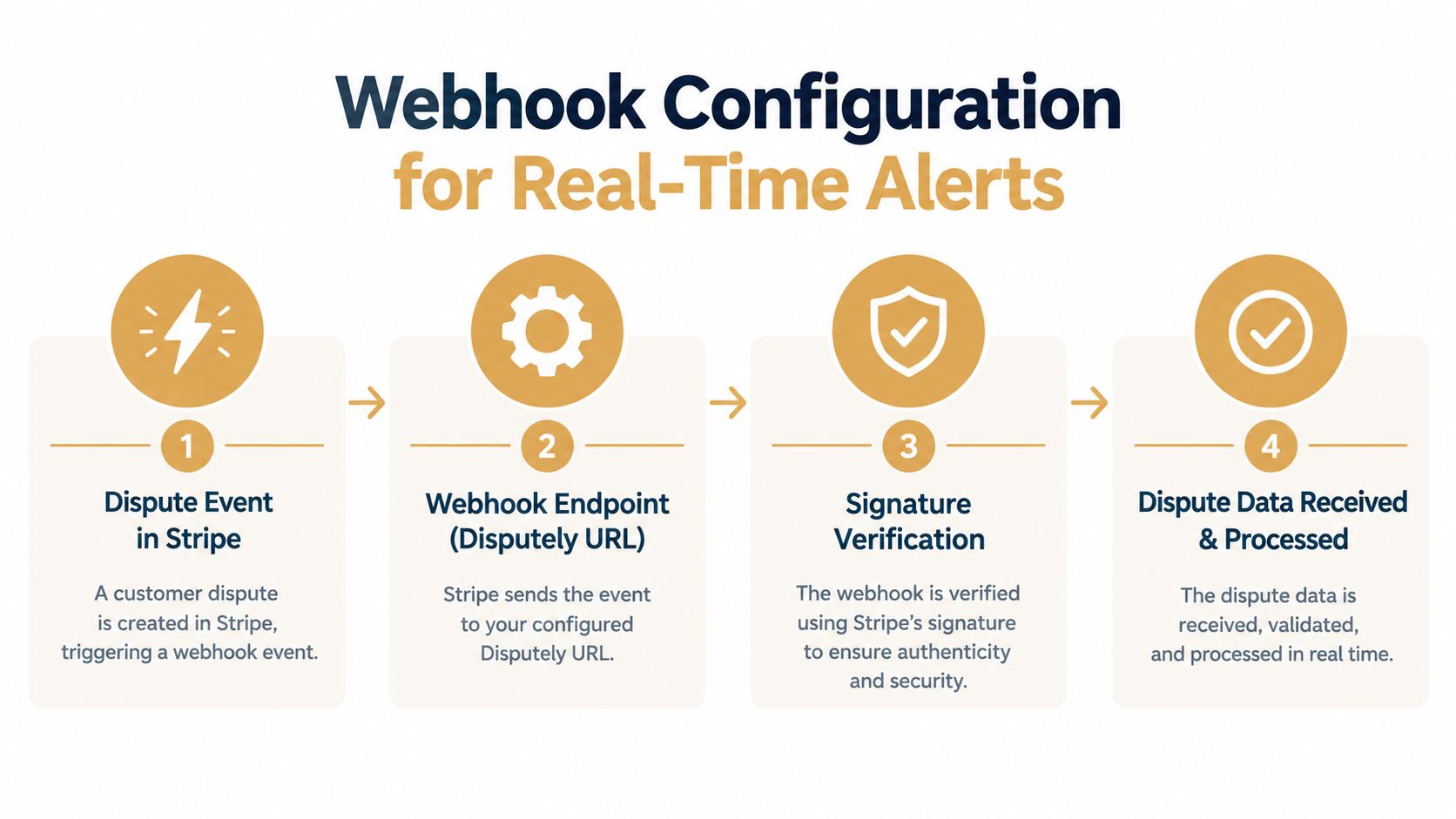 A four-step diagram illustrating the process of configuring Stripe webhooks for real-time dispute management alerts.