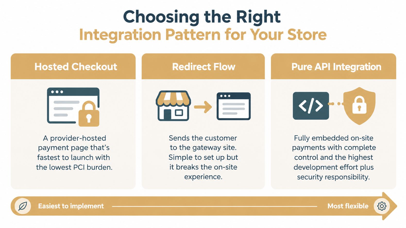A comparison chart showing three payment gateway integration methods: Hosted Checkout, Redirect Flow, and Pure API Integration.