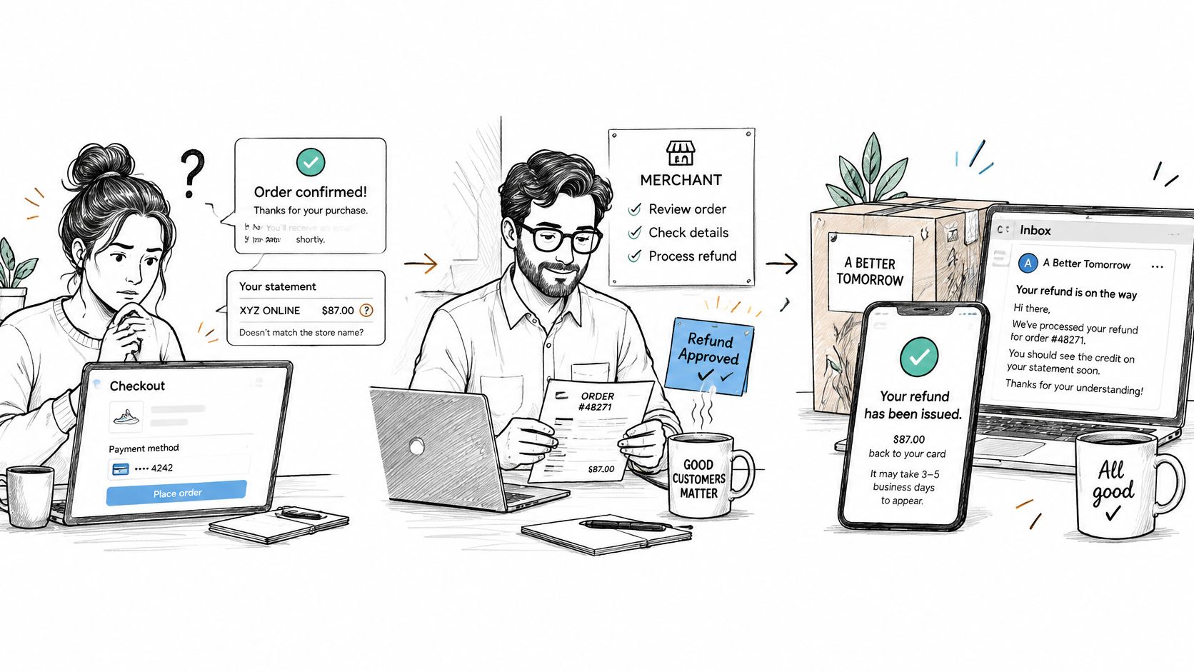 A three-part illustration showing a customer checkout, a merchant processing a refund, and a successful refund notification.