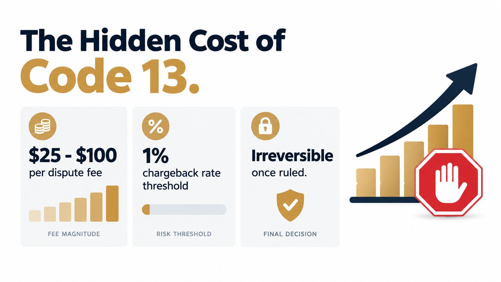 An infographic detailing the hidden costs and risks associated with merchant chargeback reason code 13.