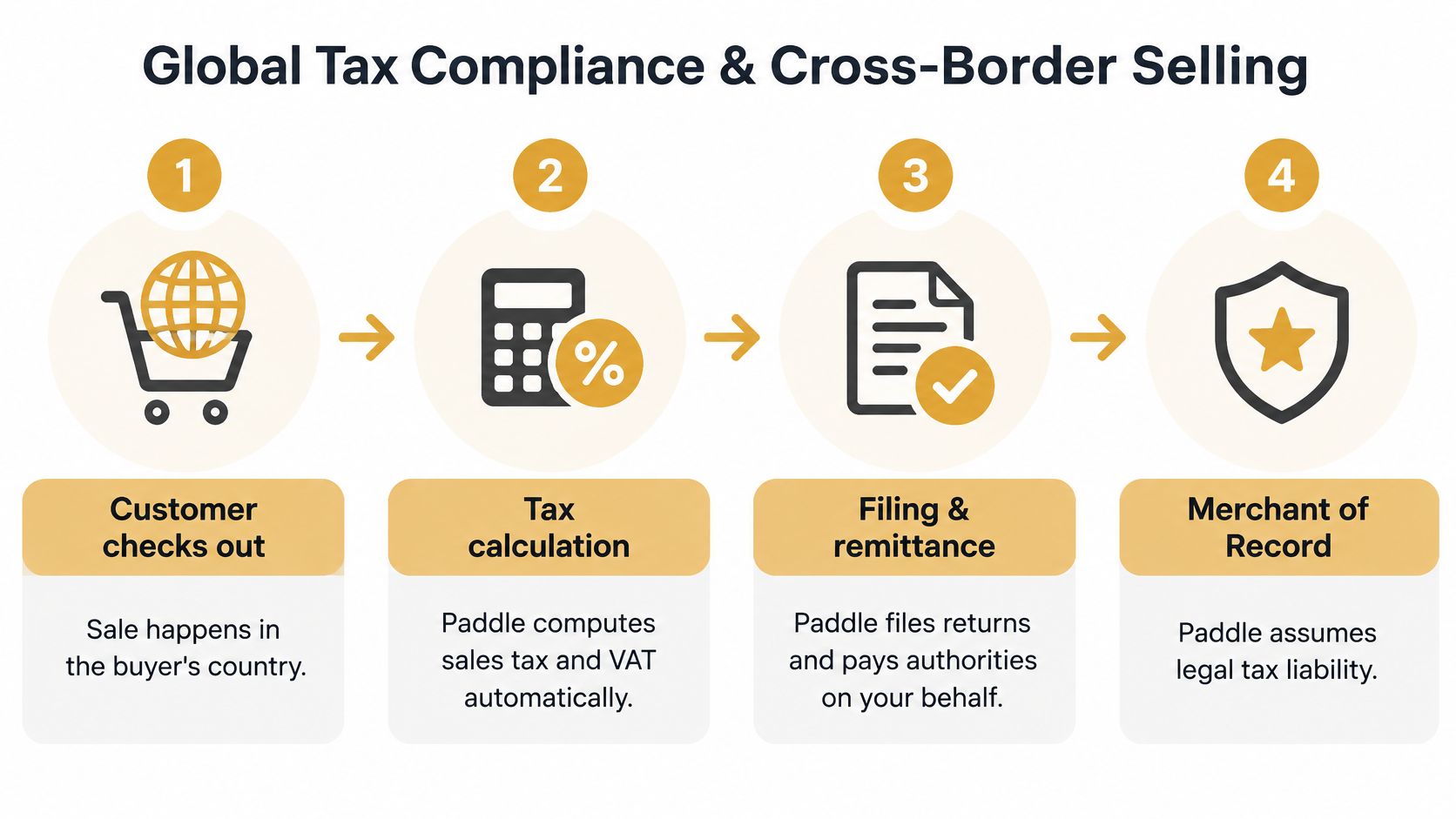 A four-step infographic illustrating how Paddle handles global tax compliance and cross-border selling for businesses.
