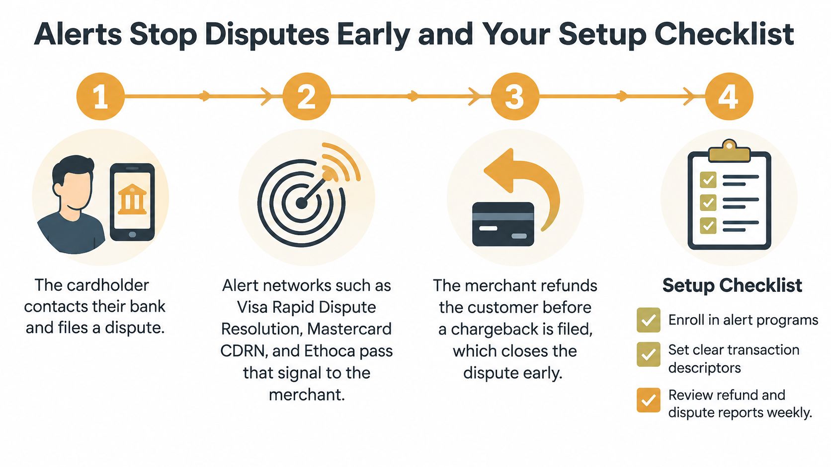 A diagram illustrating the four-step process for using alerts to stop customer payment disputes early.
