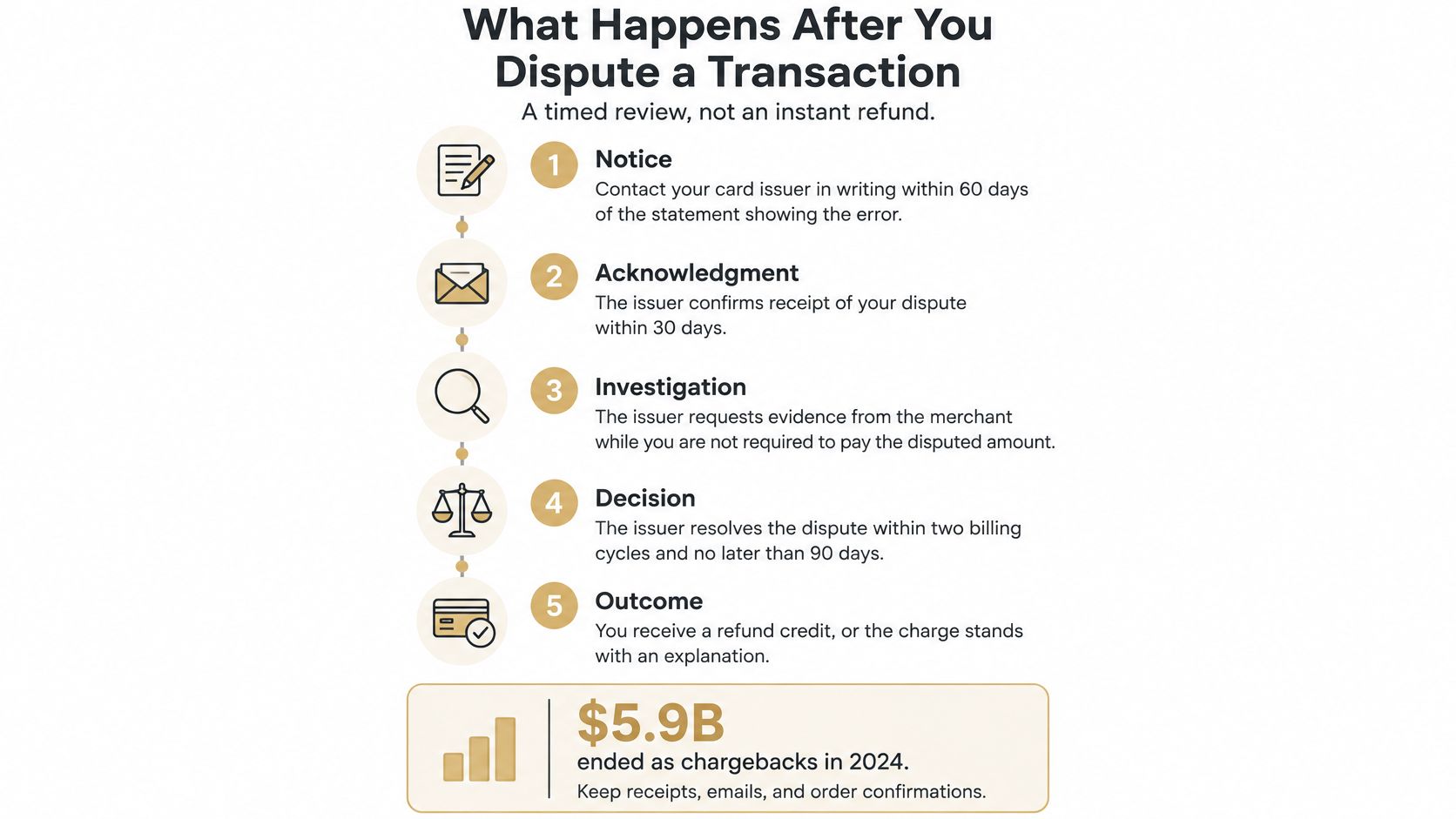 A flowchart infographic outlining the five steps involved in the credit card transaction dispute process.