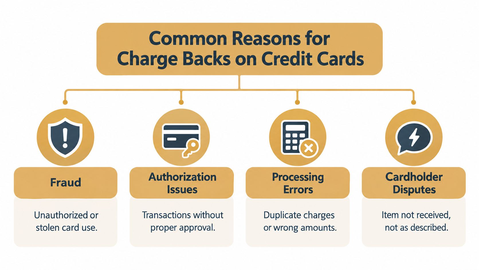 A flowchart infographic titled Common Reasons for Charge Backs on Credit Cards, featuring four categories.