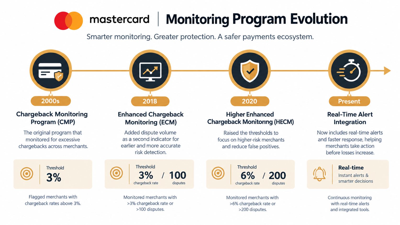 A timeline graphic showing the evolution of the Mastercard chargeback monitoring program from the 2000s to present.