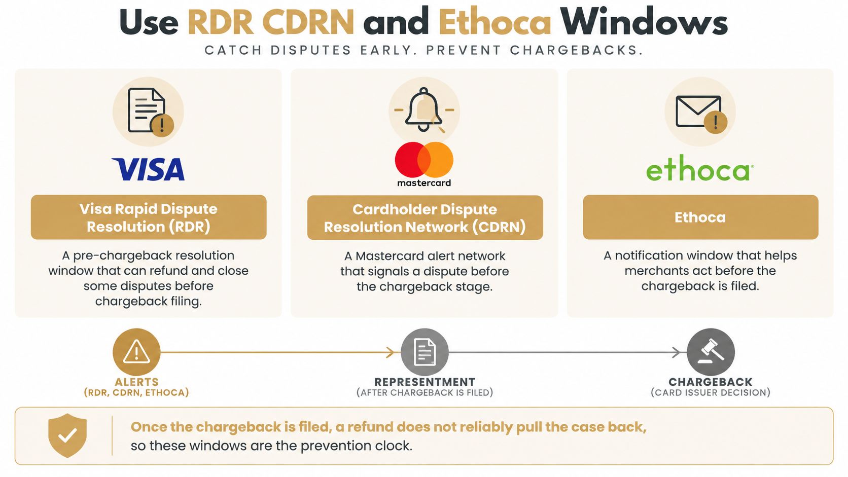 A diagram explaining credit card dispute resolution services like Visa RDR, Mastercard CDRN, and Ethoca for prevention.