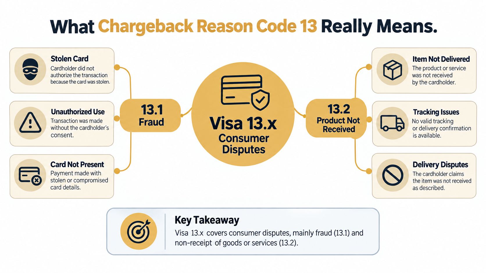 An infographic explaining Visa chargeback reason code 13, categorized into consumer fraud and product not received disputes.