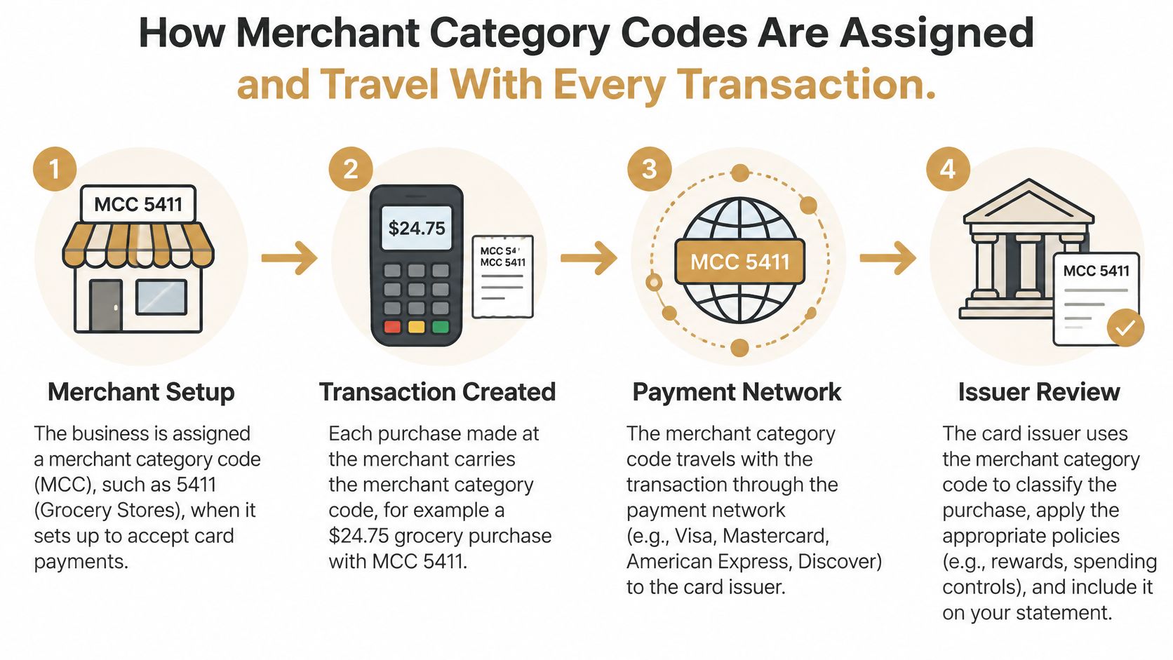An infographic illustrating the four-step process of how merchant category codes are assigned to card transactions.