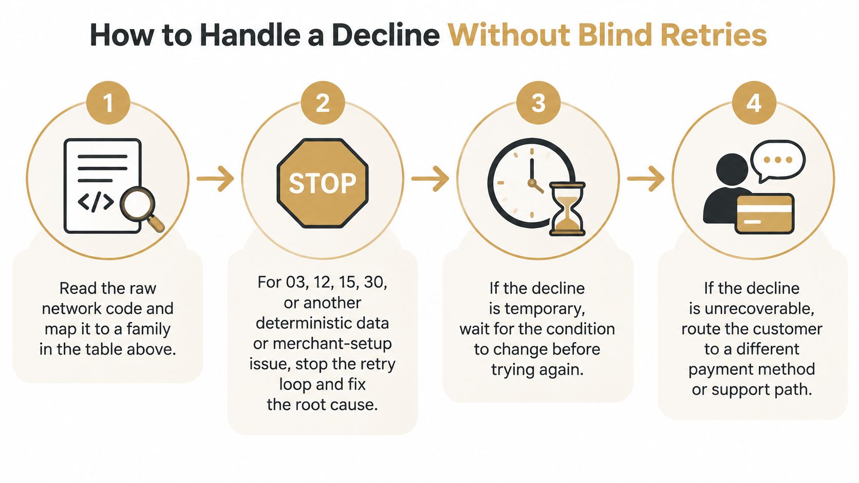 A four-step infographic illustrating how to handle payment declines without using blind retry attempts.