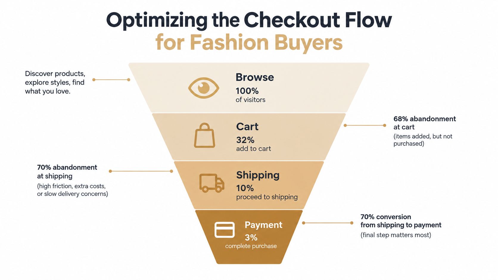 A funnel diagram visualizing the checkout process optimization steps for e-commerce fashion stores with conversion rates.