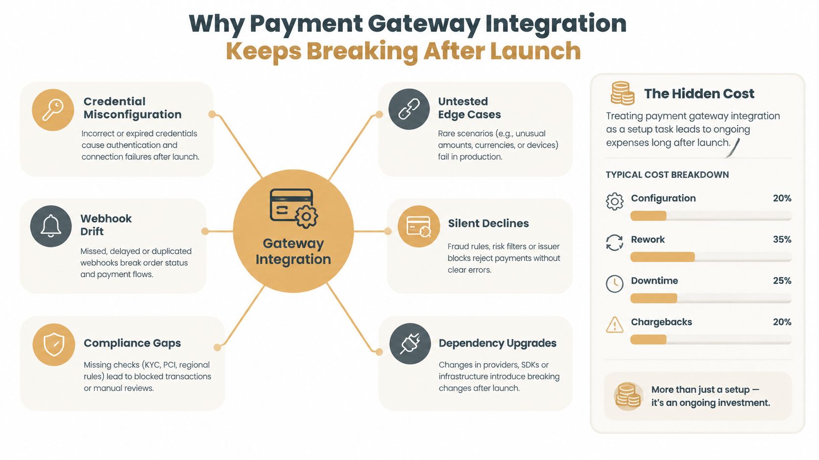 An infographic detailing common reasons why payment gateway integrations break after launch and their associated costs.