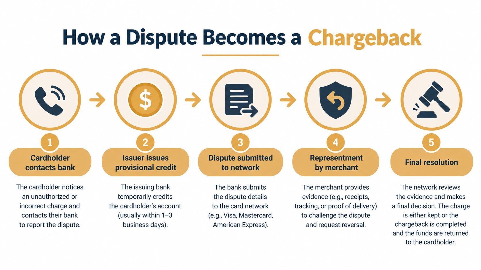 A five-step diagram showing the process of a consumer dispute becoming a finalized chargeback transaction.