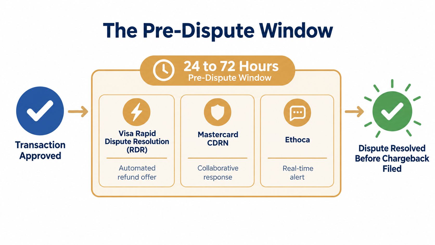 A diagram illustrating the pre-dispute window process for resolving transaction disputes before a chargeback is filed.