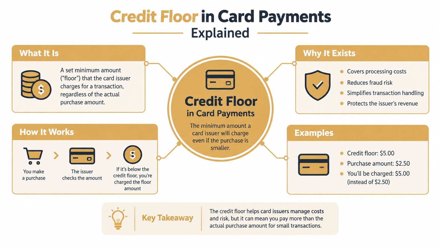 An infographic explaining the credit floor in card payments, how it works, why it exists, and an example.