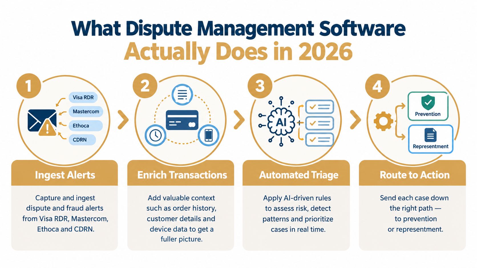 A diagram illustrating the four-step process of modern dispute management software in 2026, from ingesting alerts to action.