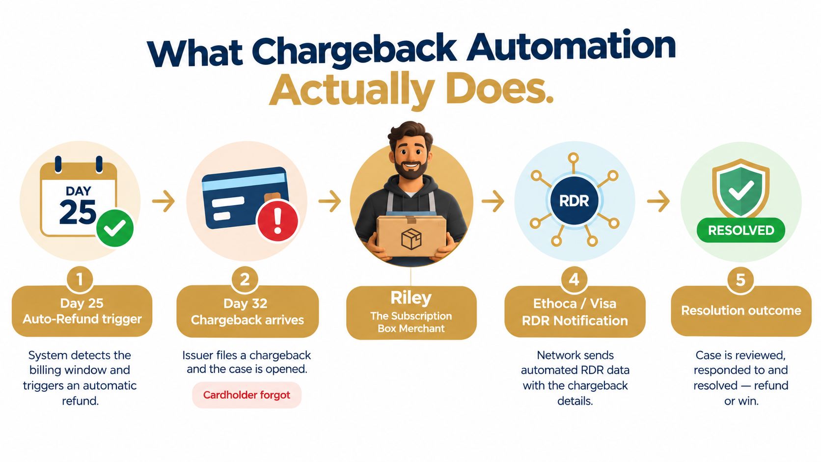 An infographic showing the five-step process of chargeback automation for subscription merchants from trigger to final resolution.