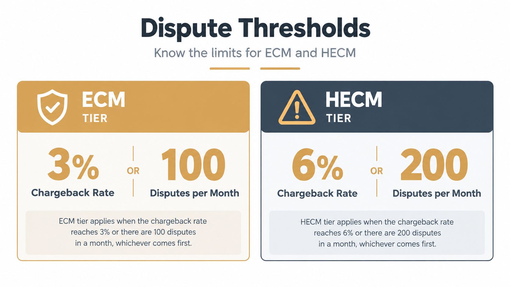 An infographic displaying Mastercard ECM and HECM dispute thresholds with specific chargeback rates and dispute counts.