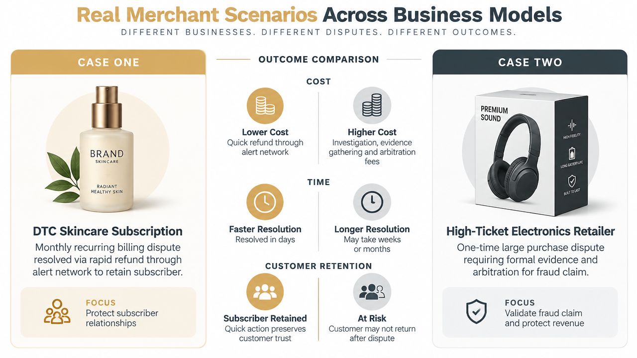A comparison chart showing how different dispute resolution methods affect cost, time, and customer retention for merchants.