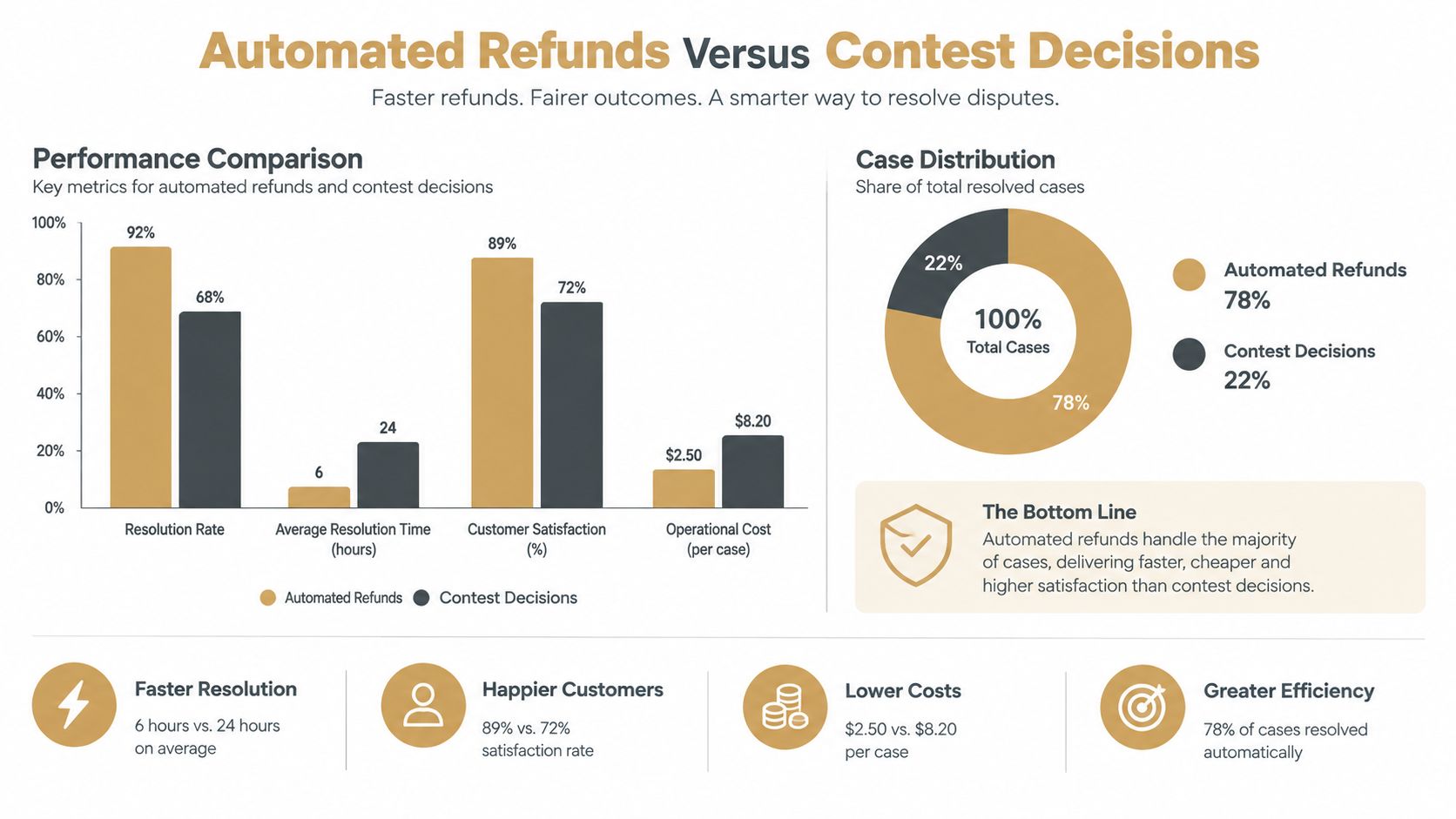 A bar and pie chart infographic comparing the efficiency, cost, and customer satisfaction of automated refunds versus manual contest decisions.