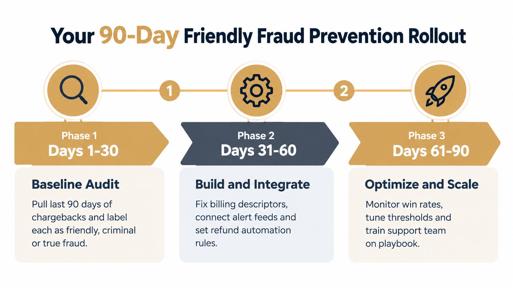 A 90-day roadmap for friendly fraud prevention featuring three phases: audit, integration, and optimization.
