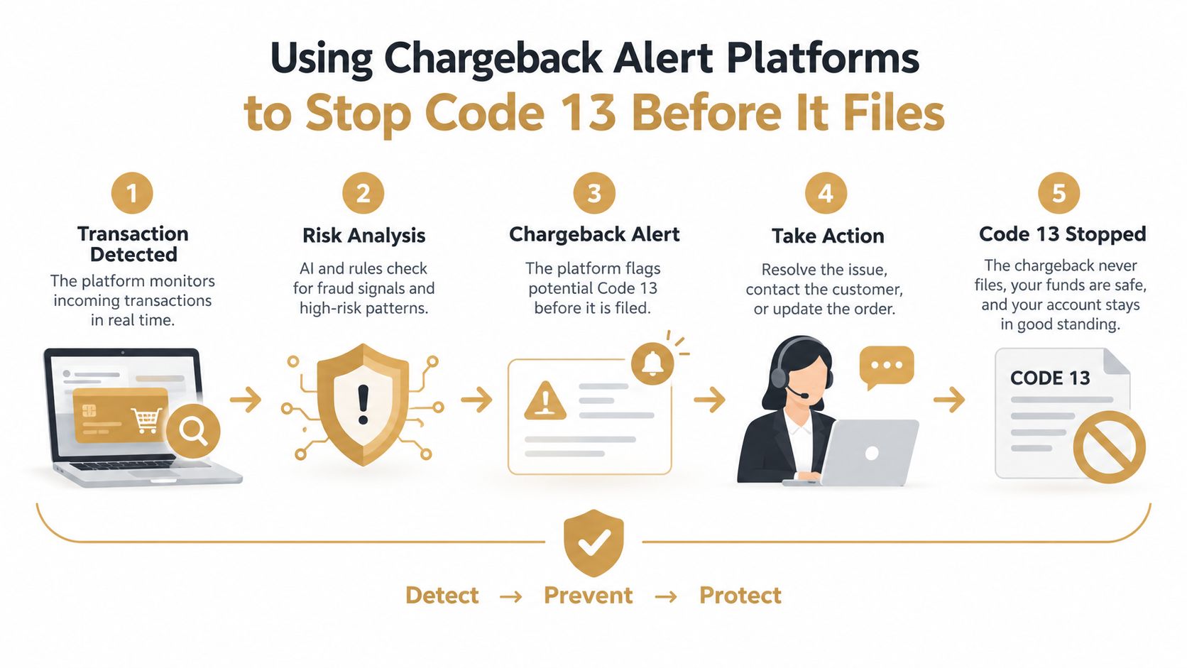 A five-step infographic showing how chargeback alert platforms stop fraud and prevent code 13 chargebacks.