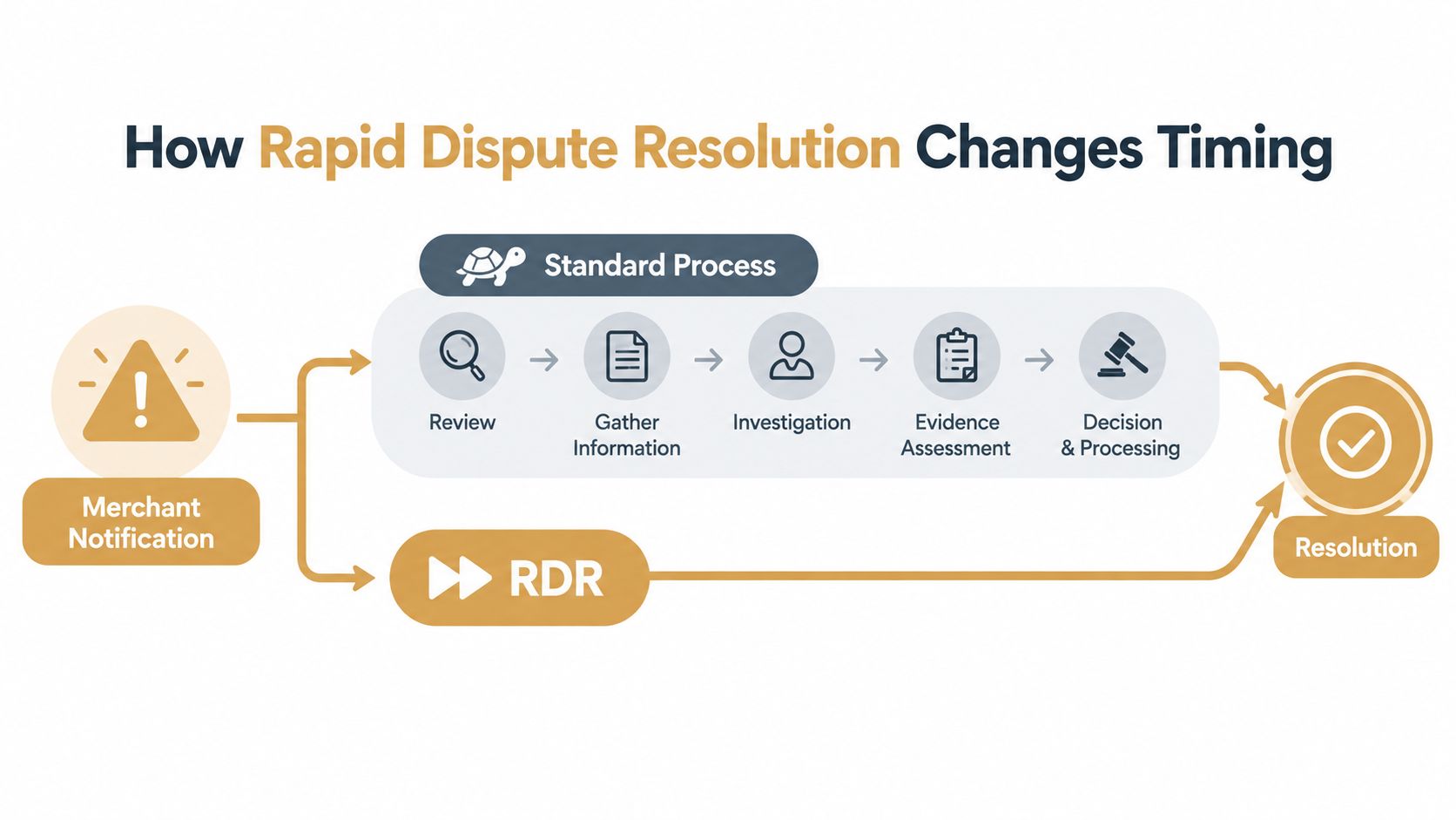 A diagram comparing the standard dispute resolution process with a faster Rapid Dispute Resolution (RDR) workflow.
