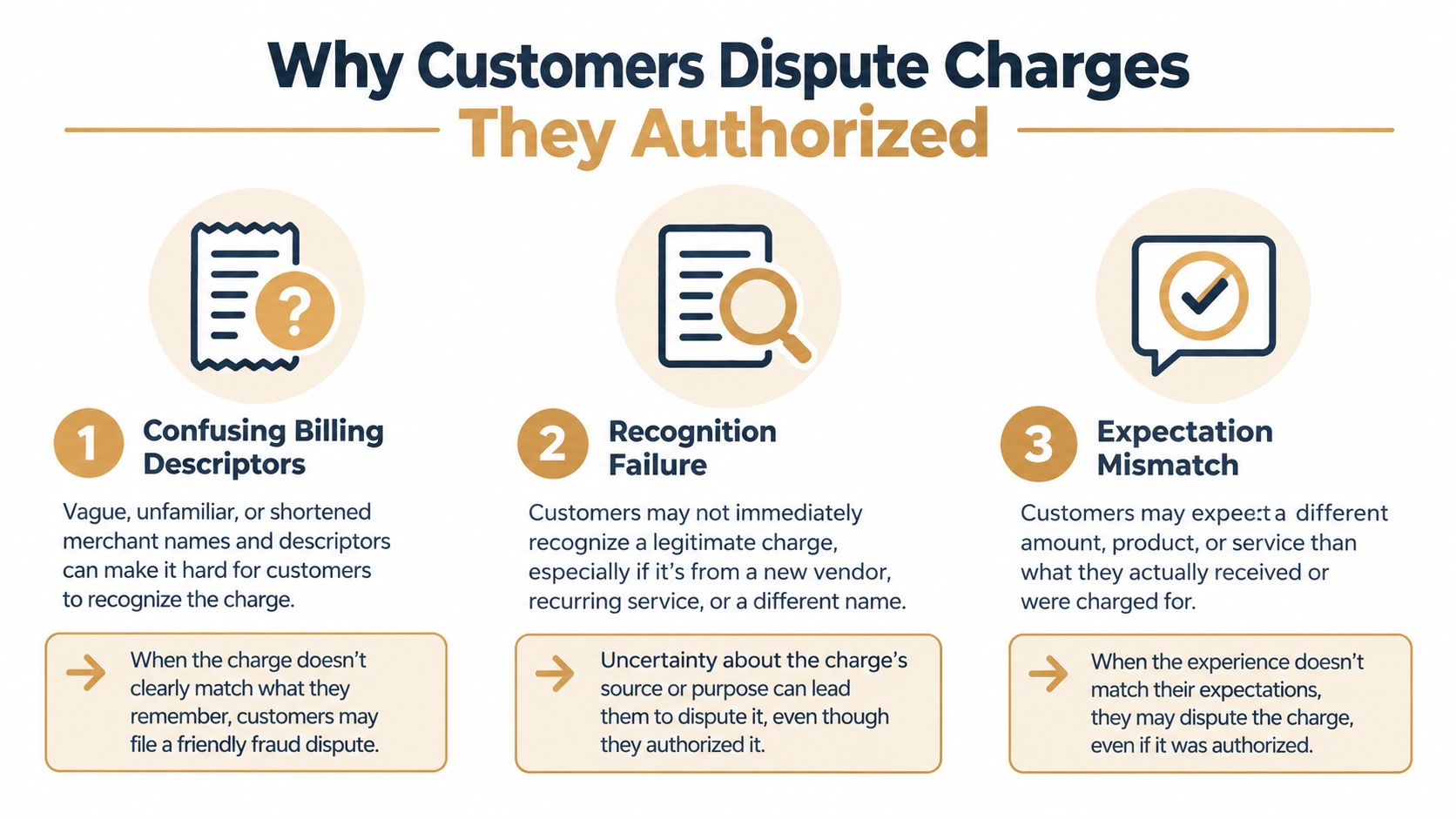 An infographic titled Why Customers Dispute Charges They Authorized, explaining three main reasons for friendly fraud disputes.