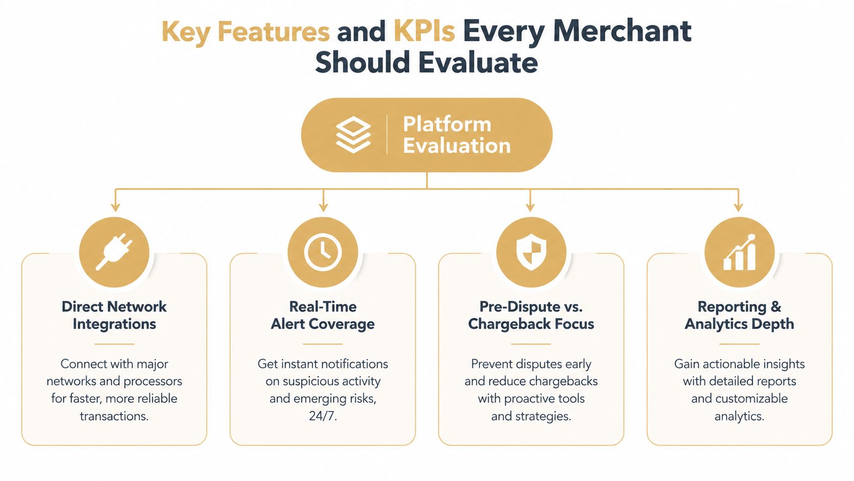 A diagram illustrating four key platform evaluation criteria for merchants: integrations, alert coverage, chargeback management, and analytics.