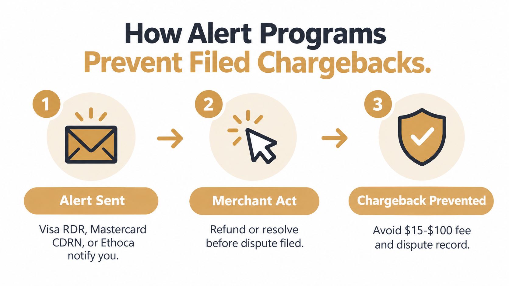 A three-step infographic showing how alert programs prevent filed chargebacks for ecommerce merchants through automated notifications.
