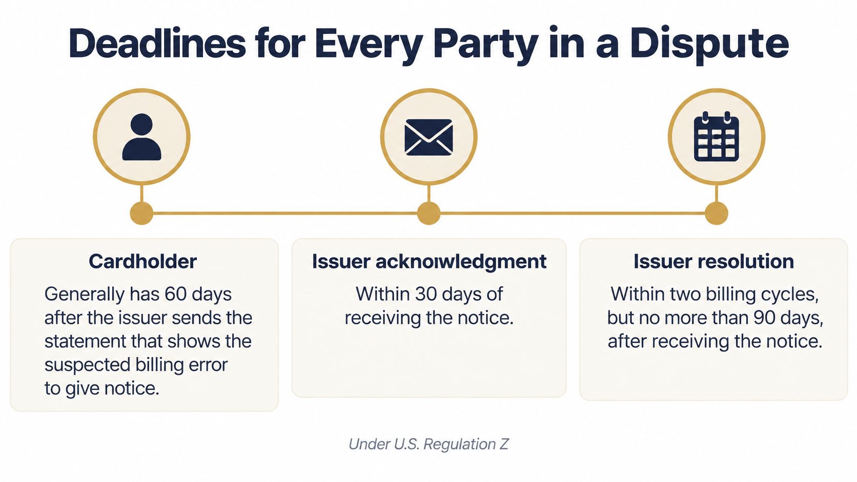 A timeline graphic showing the credit card dispute timeline for cardholders, issuer acknowledgement, and issuer resolution.