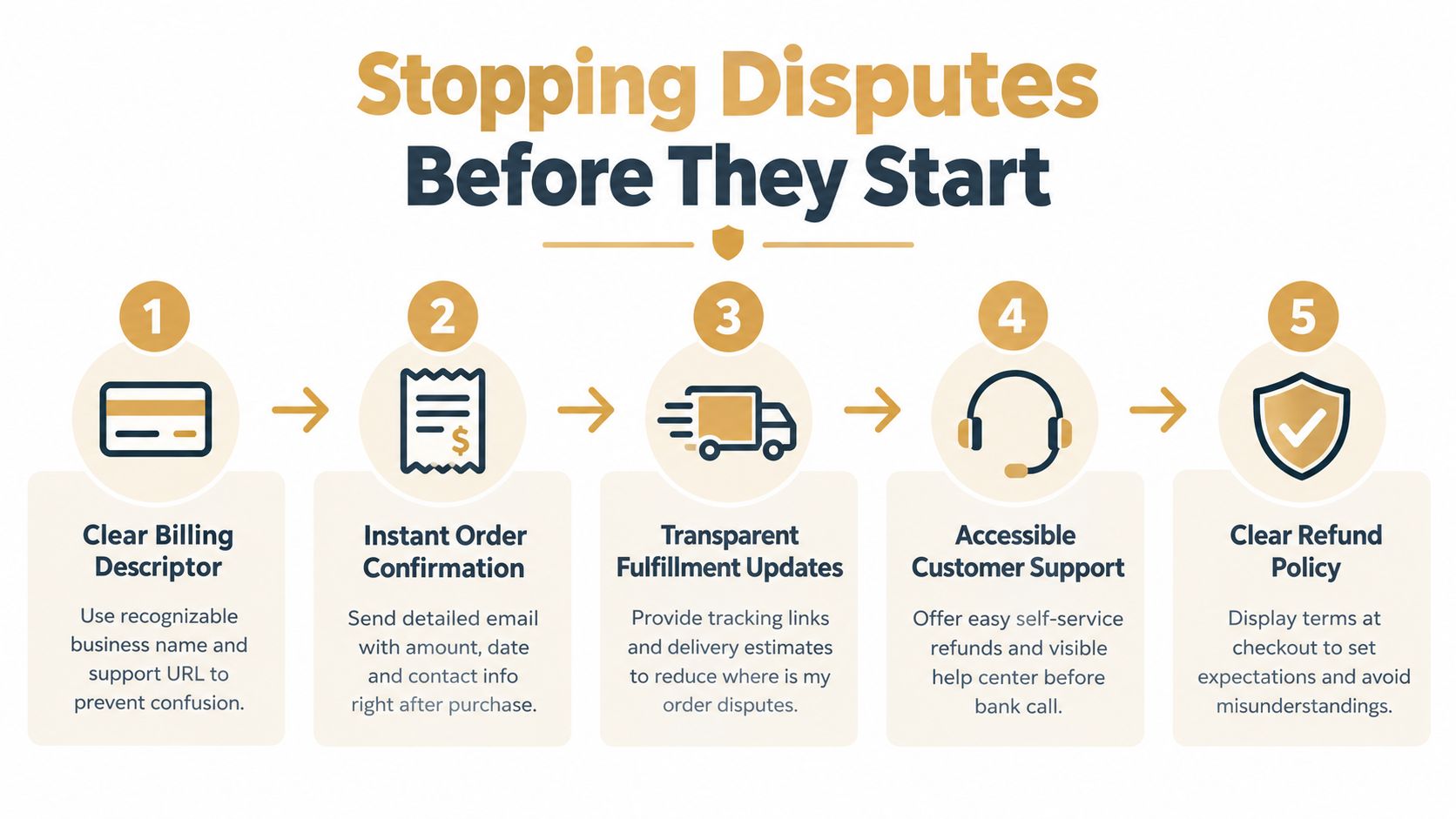 An infographic showing five steps to stop credit card payment disputes before they begin, using clear, simple icons.
