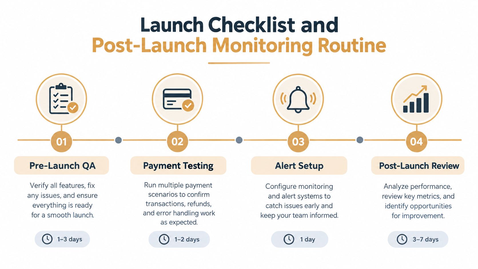 A four-step launch checklist and post-launch monitoring guide for digital store owners, detailing testing and performance analysis.