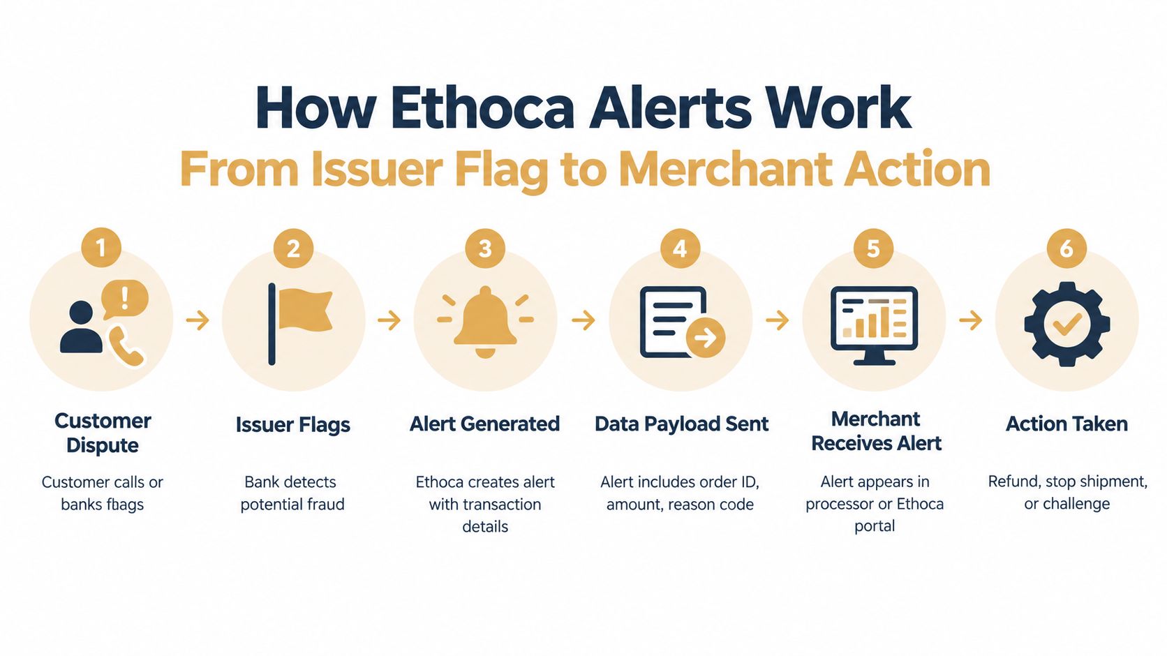 A six-step infographic illustrating the Ethoca Alerts process from customer dispute to merchant action taken.