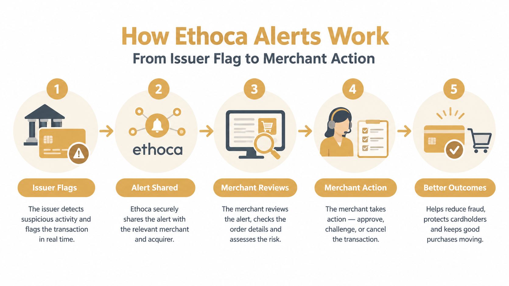 A diagram illustrating the five-step process of how Ethoca Alerts function from issuer flagging to merchant resolution.