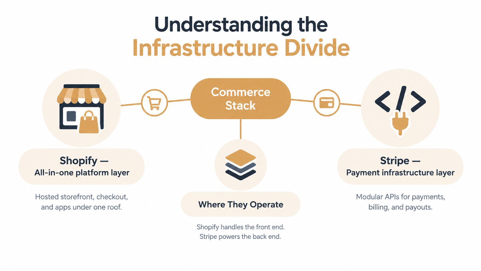 A diagram comparing the infrastructure roles of Shopify and Stripe in a modern commerce technology stack.