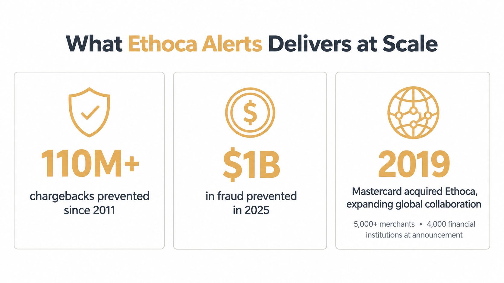 An infographic showing Mastercard Ethoca Alerts statistics including chargebacks prevented, fraud prevention, and acquisition details.