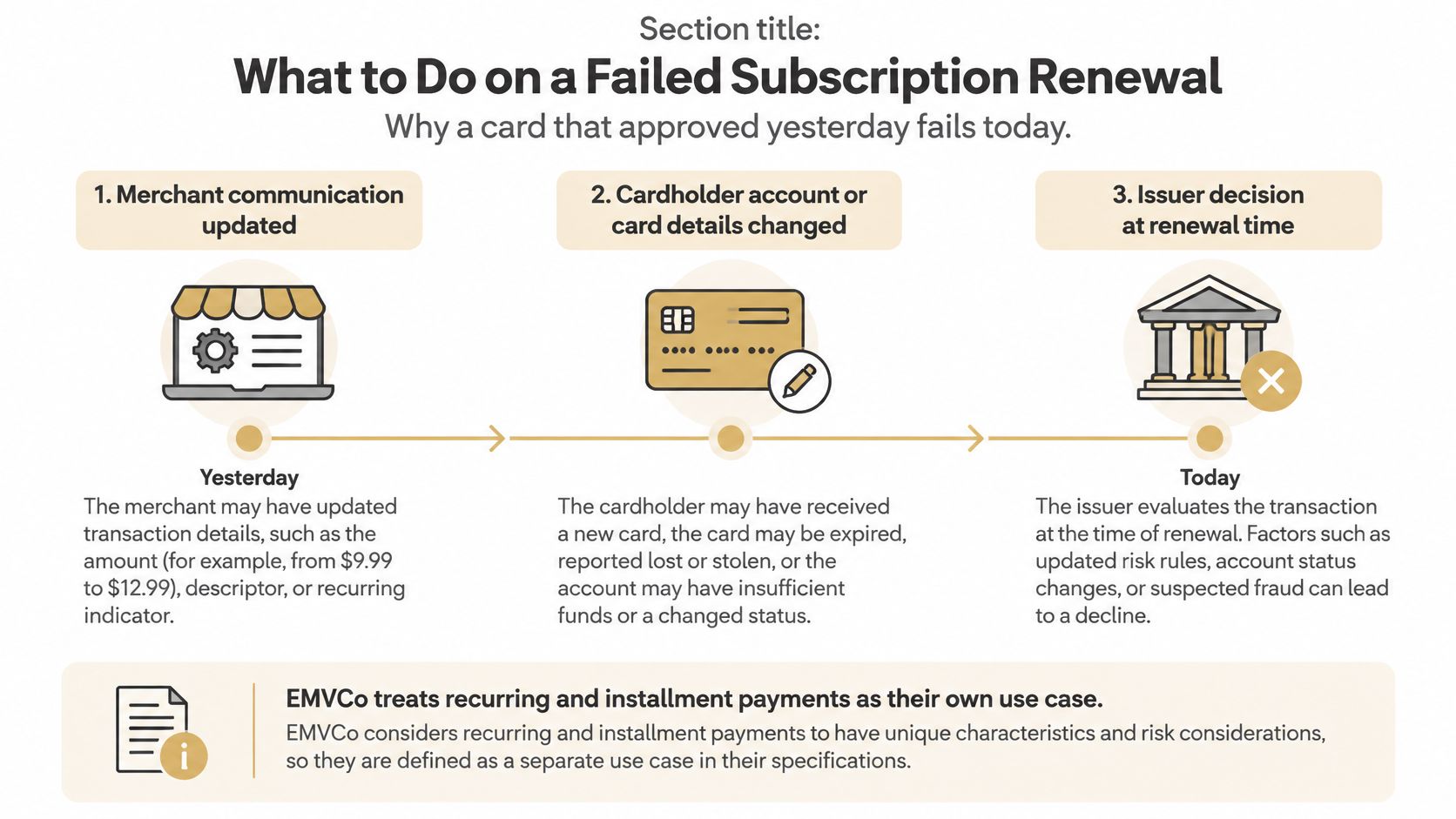 A diagram explaining three common reasons why a subscription renewal payment might be declined by a card issuer.